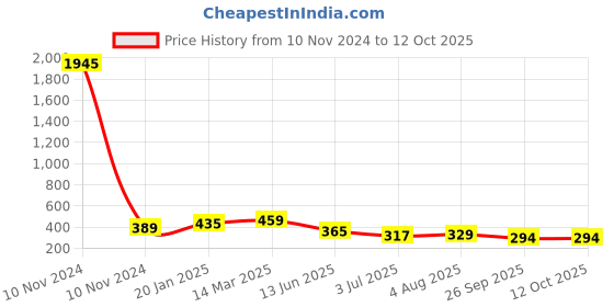 industrybuying.com RS Pro Wire Wound Chassis Mount Resistor Power Rating 25W, Resistance 22Ω Model No 1311265 rs pro Price History Graph from 10 Nov 2024 to 11 Oct 2025