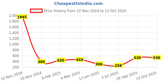 industrybuying.com RS Pro Wire Wound Chassis Mount Resistor Power Rating 25W, Resistance 2.7Ω Model No 1311255 rs pro Price History Graph from 10 Nov 2024 to 12 Oct 2025