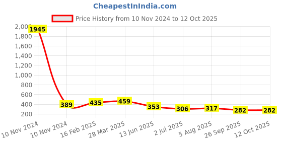 industrybuying.com RS Pro Wire Wound Chassis Mount Resistor Power Rating 25W, Resistance 3.3Ω Model No 1311256 rs pro Price History Graph from 10 Nov 2024 to 11 Oct 2025