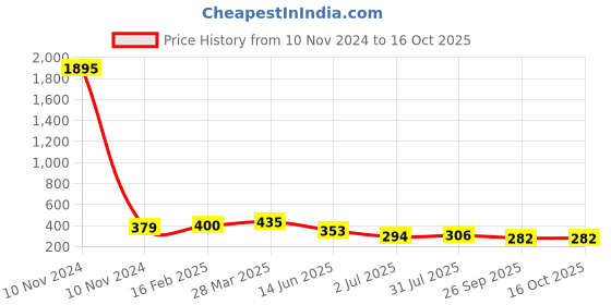 industrybuying.com RS Pro Wire Wound Chassis Mount Resistor Power Rating 25W, Resistance 3.9Ω Model No 1311257 rs pro Price History Graph from 10 Nov 2024 to 16 Oct 2025