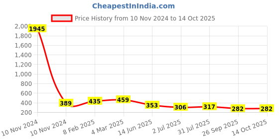 industrybuying.com RS Pro Wire Wound Chassis Mount Resistor Power Rating 25W, Resistance 39Ω Model No 1311268 rs pro Price History Graph from 10 Nov 2024 to 13 Oct 2025