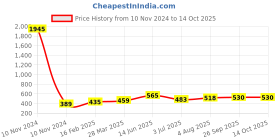 industrybuying.com RS Pro Wire Wound Chassis Mount Resistor Power Rating 25W, Resistance 4.7Ω Model No 1311258 rs pro Price History Graph from 10 Nov 2024 to 14 Oct 2025