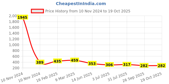 industrybuying.com RS Pro Wire Wound Chassis Mount Resistor Power Rating 25W, Resistance 47Ω Model No 1311269 rs pro Price History Graph from 10 Nov 2024 to 18 Oct 2025