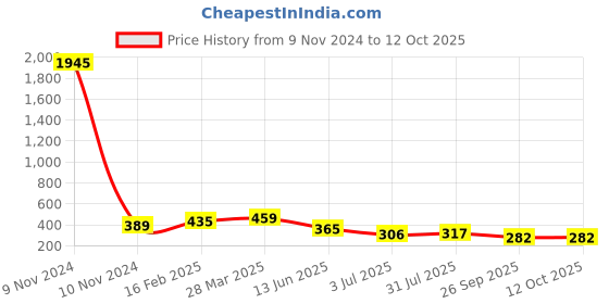 industrybuying.com RS Pro Wire Wound Chassis Mount Resistor Power Rating 25W, Resistance 6.8Ω Model No 1311260 rs pro Price History Graph from 9 Nov 2024 to 12 Oct 2025