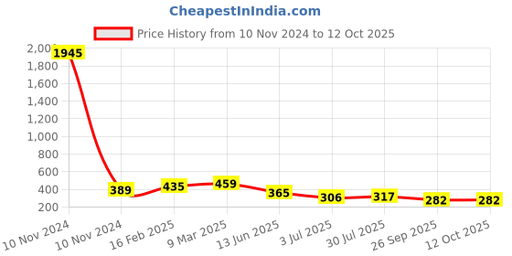 industrybuying.com RS Pro Wire Wound Chassis Mount Resistor Power Rating 25W, Resistance 75Ω Model No 1311272 rs pro Price History Graph from 10 Nov 2024 to 12 Oct 2025