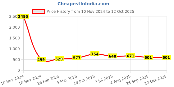 industrybuying.com RS Pro Wire Wound Chassis Mount Resistor Power Rating 25W, Resistance 820mΩ Model No 1311251 rs pro Price History Graph from 10 Nov 2024 to 12 Oct 2025