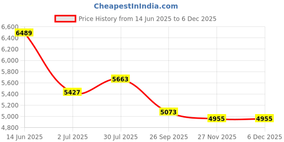 industrybuying.com RS Pro Wire Wound Chassis Mount Resistor Power Rating 280W, Resistance 10kΩ Model No 1468322 rs pro Price History Graph from 14 Jun 2025 to 4 Dec 2025