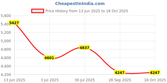 industrybuying.com RS Pro Wire Wound Chassis Mount Resistor Power Rating 280W, Resistance 1kΩ Model No 1468321 rs pro Price History Graph from 13 Jun 2025 to 18 Oct 2025