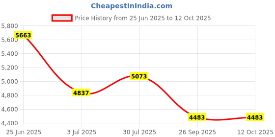 industrybuying.com RS Pro Wire Wound Chassis Mount Resistor Power Rating 280W, Resistance 1Ω Model No 1468319 rs pro Price History Graph from 25 Jun 2025 to 11 Oct 2025