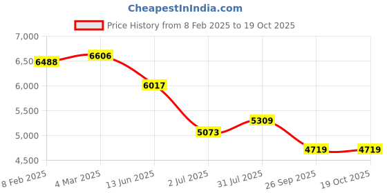 industrybuying.com RS Pro Wire Wound Chassis Mount Resistor Power Rating 300W, Resistance 100mΩ Model No 1752504 rs pro Price History Graph from 8 Feb 2025 to 18 Oct 2025