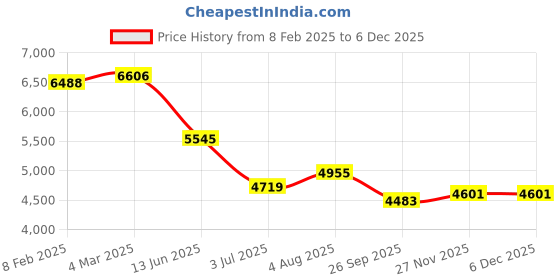 industrybuying.com RS Pro Wire Wound Chassis Mount Resistor Power Rating 300W, Resistance 100Ω Model No 1742534 rs pro Price History Graph from 8 Feb 2025 to 5 Dec 2025