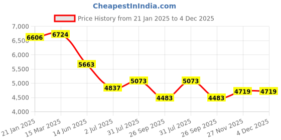 industrybuying.com RS Pro Wire Wound Chassis Mount Resistor Power Rating 300W, Resistance 1.3kΩ Model No 1752500 rs pro Price History Graph from 21 Jan 2025 to 4 Dec 2025