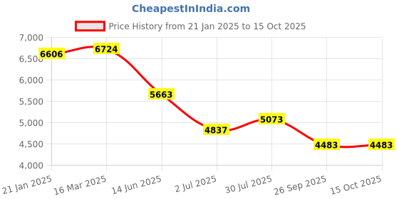 industrybuying.com RS Pro Wire Wound Chassis Mount Resistor Power Rating 300W, Resistance 150Ω Model No 1752486 rs pro Price History Graph from 21 Jan 2025 to 12 Oct 2025