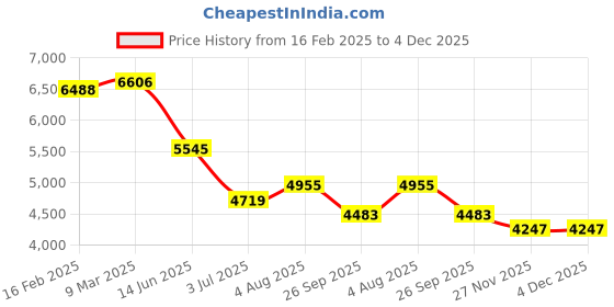 industrybuying.com RS Pro Wire Wound Chassis Mount Resistor Power Rating 300W, Resistance 15Ω Model No 1742536 rs pro Price History Graph from 16 Feb 2025 to 4 Dec 2025