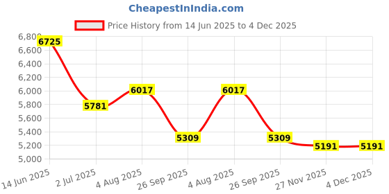 industrybuying.com RS Pro Wire Wound Chassis Mount Resistor Power Rating 300W, Resistance 15Ω Model No 1852321 rs pro Price History Graph from 14 Jun 2025 to 4 Dec 2025