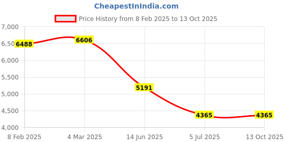 industrybuying.com RS Pro Wire Wound Chassis Mount Resistor Power Rating 300W, Resistance 1Ω Model No 1742537 rs pro Price History Graph from 8 Feb 2025 to 13 Oct 2025