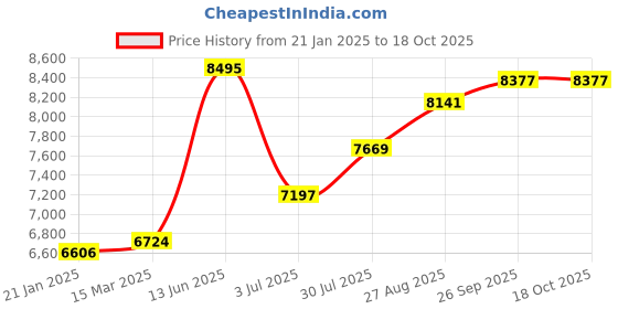 industrybuying.com RS Pro Wire Wound Chassis Mount Resistor Power Rating 300W, Resistance 20Ω Model No 1752492 rs pro Price History Graph from 21 Jan 2025 to 17 Oct 2025
