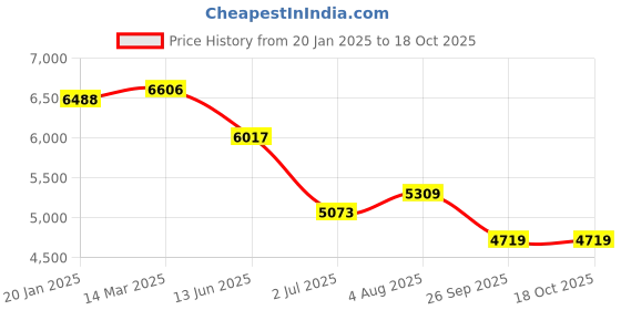 industrybuying.com RS Pro Wire Wound Chassis Mount Resistor Power Rating 300W, Resistance 220mΩ Model No 1752498 rs pro Price History Graph from 20 Jan 2025 to 18 Oct 2025
