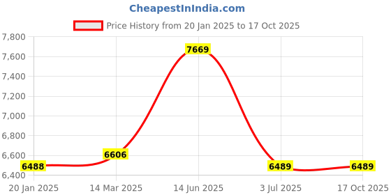 industrybuying.com RS Pro Wire Wound Chassis Mount Resistor Power Rating 300W, Resistance 22Ω Model No 1742539 rs pro Price History Graph from 20 Jan 2025 to 16 Oct 2025