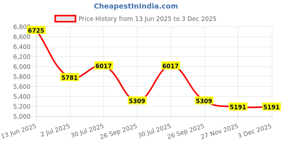 industrybuying.com RS Pro Wire Wound Chassis Mount Resistor Power Rating 300W, Resistance 2.2Ω Model No 1852320 rs pro Price History Graph from 13 Jun 2025 to 2 Dec 2025