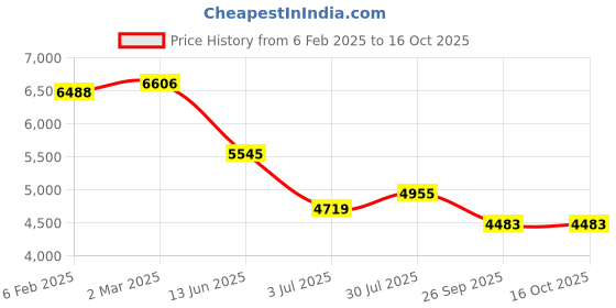 industrybuying.com RS Pro Wire Wound Chassis Mount Resistor Power Rating 300W, Resistance 25Ω Model No 1752488 rs pro Price History Graph from 6 Feb 2025 to 16 Oct 2025