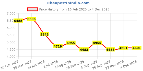 industrybuying.com RS Pro Wire Wound Chassis Mount Resistor Power Rating 300W, Resistance 330Ω Model No 1752491 rs pro Price History Graph from 16 Feb 2025 to 4 Dec 2025