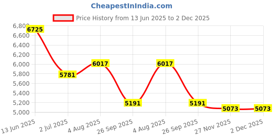industrybuying.com RS Pro Wire Wound Chassis Mount Resistor Power Rating 300W, Resistance 3.3Ω Model No 1852322 rs pro Price History Graph from 13 Jun 2025 to 2 Dec 2025