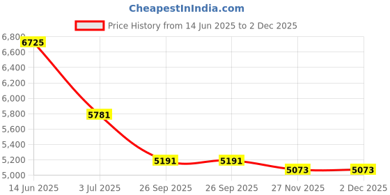 industrybuying.com RS Pro Wire Wound Chassis Mount Resistor Power Rating 300W, Resistance 33Ω Model No 1852324 rs pro Price History Graph from 14 Jun 2025 to 2 Dec 2025