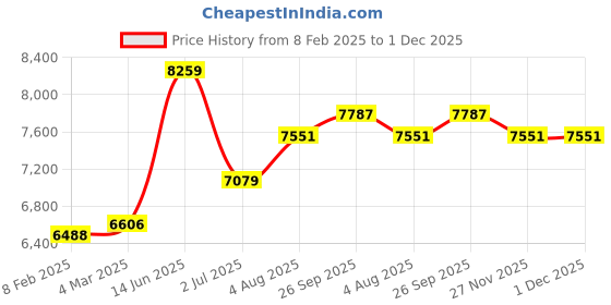 industrybuying.com RS Pro Wire Wound Chassis Mount Resistor Power Rating 300W, Resistance 390Ω Model No 1752495 rs pro Price History Graph from 8 Feb 2025 to 1 Dec 2025