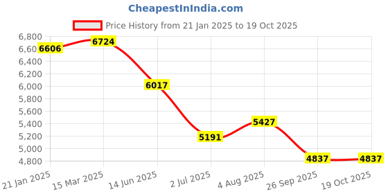 industrybuying.com RS Pro Wire Wound Chassis Mount Resistor Power Rating 300W, Resistance 470mΩ Model No 1752496 rs pro Price History Graph from 21 Jan 2025 to 17 Oct 2025