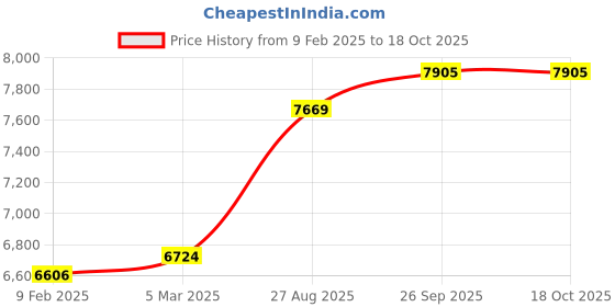industrybuying.com RS Pro Wire Wound Chassis Mount Resistor Power Rating 300W, Resistance 47Ω Model No 1742538 rs pro Price History Graph from 9 Feb 2025 to 18 Oct 2025