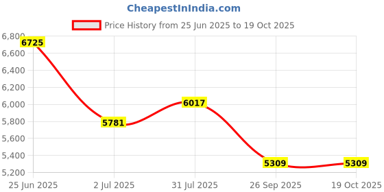 industrybuying.com RS Pro Wire Wound Chassis Mount Resistor Power Rating 300W, Resistance 47Ω Model No 1852319 rs pro Price History Graph from 25 Jun 2025 to 17 Oct 2025