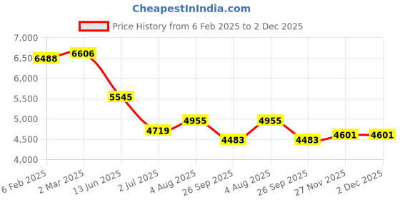 industrybuying.com RS Pro Wire Wound Chassis Mount Resistor Power Rating 300W, Resistance 56Ω Model No 1752503 rs pro Price History Graph from 6 Feb 2025 to 2 Dec 2025