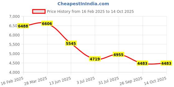 industrybuying.com RS Pro Wire Wound Chassis Mount Resistor Power Rating 300W, Resistance 6.8Ω Model No 1742540 rs pro Price History Graph from 16 Feb 2025 to 14 Oct 2025