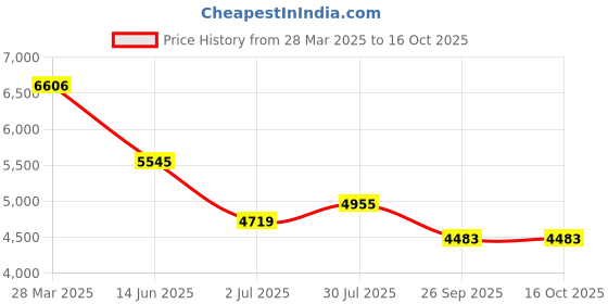 industrybuying.com RS Pro Wire Wound Chassis Mount Resistor Power Rating 300W, Resistance 68Ω Model No 1752489 rs pro Price History Graph from 28 Mar 2025 to 16 Oct 2025