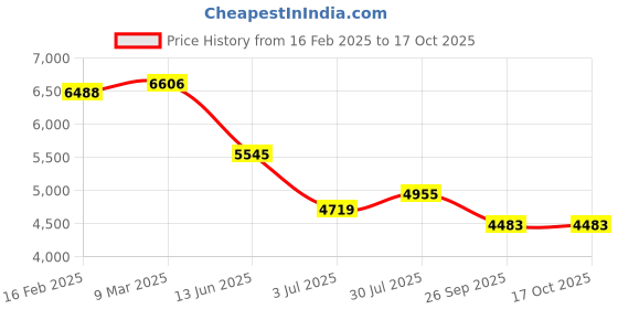 industrybuying.com RS Pro Wire Wound Chassis Mount Resistor Power Rating 300W, Resistance 75Ω Model No 1752497 rs pro Price History Graph from 16 Feb 2025 to 16 Oct 2025
