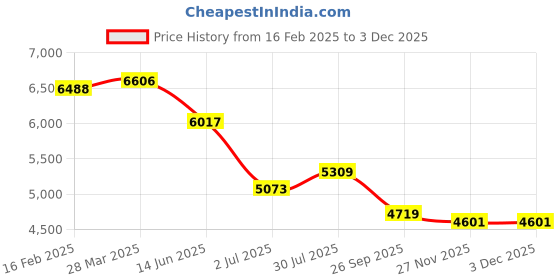 industrybuying.com RS Pro Wire Wound Chassis Mount Resistor Power Rating 300W, Resistance 820mΩ Model No 1752493 rs pro Price History Graph from 16 Feb 2025 to 2 Dec 2025
