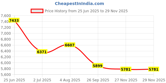 industrybuying.com RS Pro Wire Wound Chassis Mount Resistor Power Rating 400W, Resistance 100Ω Model No 1852328 rs pro Price History Graph from 25 Jun 2025 to 27 Nov 2025