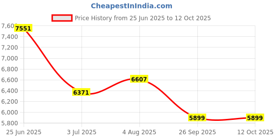 industrybuying.com RS Pro Wire Wound Chassis Mount Resistor Power Rating 400W, Resistance 22Ω Model No 1852331 rs pro Price History Graph from 25 Jun 2025 to 12 Oct 2025