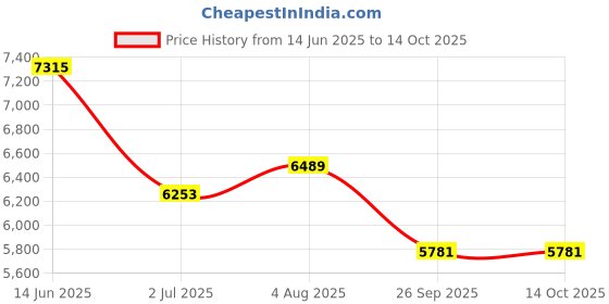 industrybuying.com RS Pro Wire Wound Chassis Mount Resistor Power Rating 400W, Resistance 47Ω Model No 1852330 rs pro Price History Graph from 14 Jun 2025 to 14 Oct 2025