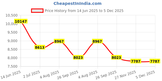 industrybuying.com RS Pro Wire Wound Chassis Mount Resistor Power Rating 500W, Resistance 100Ω Model No 1852333 rs pro Price History Graph from 14 Jun 2025 to 5 Dec 2025