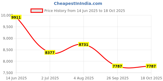 industrybuying.com RS Pro Wire Wound Chassis Mount Resistor Power Rating 500W, Resistance 10Ω Model No 1852332 rs pro Price History Graph from 14 Jun 2025 to 18 Oct 2025