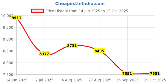 industrybuying.com RS Pro Wire Wound Chassis Mount Resistor Power Rating 500W, Resistance 150Ω Model No 1852337 rs pro Price History Graph from 14 Jun 2025 to 18 Oct 2025