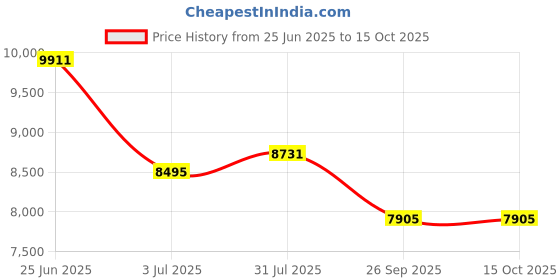 industrybuying.com RS Pro Wire Wound Chassis Mount Resistor Power Rating 500W, Resistance 22Ω Model No 1852334 rs pro Price History Graph from 25 Jun 2025 to 13 Oct 2025