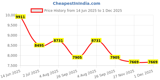 industrybuying.com RS Pro Wire Wound Chassis Mount Resistor Power Rating 500W, Resistance 3.3Ω Model No 1852339 rs pro Price History Graph from 14 Jun 2025 to 30 Nov 2025