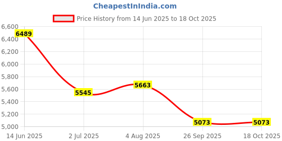 industrybuying.com RS Pro Wire Wound Chassis Mount Resistor Power Rating 500W, Resistance 4.7Ω Model No 1852342 rs pro Price History Graph from 14 Jun 2025 to 18 Oct 2025