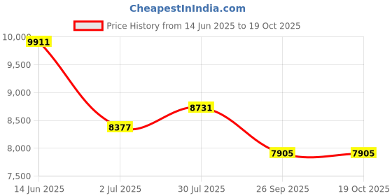 industrybuying.com RS Pro Wire Wound Chassis Mount Resistor Power Rating 500W, Resistance 47Ω Model No 1852343 rs pro Price History Graph from 14 Jun 2025 to 19 Oct 2025