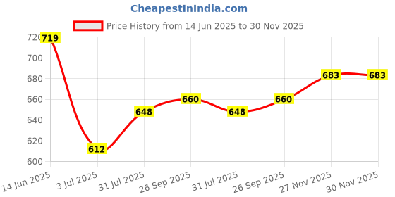industrybuying.com RS Pro Wire Wound Chassis Mount Resistor Power Rating 50W, Resistance 100Ω Model No 1852366 rs pro Price History Graph from 14 Jun 2025 to 30 Nov 2025