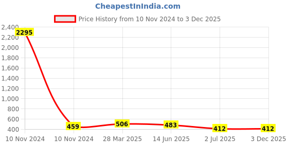 industrybuying.com RS Pro Wire Wound Chassis Mount Resistor Power Rating 50W, Resistance 10Ω Model No 1311286 rs pro Price History Graph from 10 Nov 2024 to 3 Dec 2025