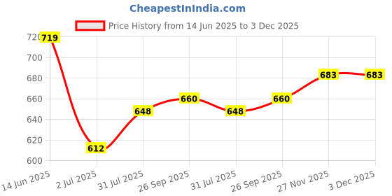 industrybuying.com RS Pro Wire Wound Chassis Mount Resistor Power Rating 50W, Resistance 18Ω Model No 1852373 rs pro Price History Graph from 14 Jun 2025 to 2 Dec 2025